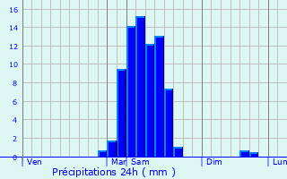 Graphique des précipitations prvues pour Biron