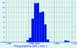 Graphique des précipitations prvues pour Sallespisse