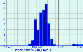 Graphique des précipitations prvues pour Arudy