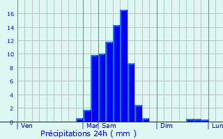 Graphique des précipitations prvues pour Pardies