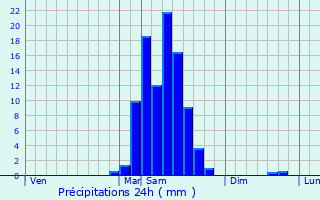 Graphique des précipitations prvues pour Bournos