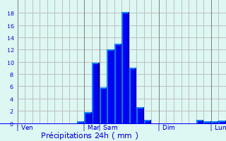 Graphique des précipitations prvues pour Escout