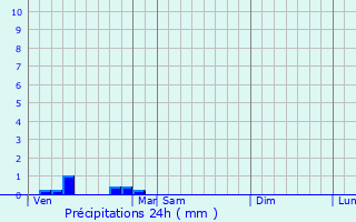Graphique des précipitations prvues pour Missy-sur-Aisne