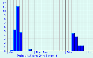 Graphique des précipitations prvues pour Neuville-De-Poitou