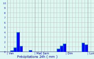 Graphique des précipitations prvues pour Ittre