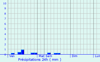 Graphique des précipitations prvues pour Saint-Florentin