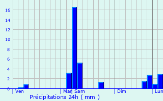 Graphique des précipitations prvues pour Dijon