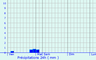 Graphique des précipitations prvues pour Marc-la-Tour