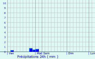 Graphique des précipitations prvues pour Birac