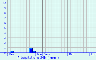 Graphique des précipitations prvues pour Poudenas