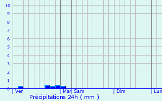 Graphique des précipitations prvues pour Saint-Ybard