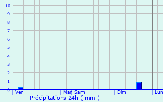 Graphique des précipitations prvues pour Laure-Minervois