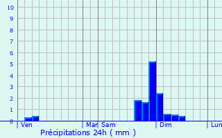 Graphique des précipitations prvues pour Cressin-Rochefort