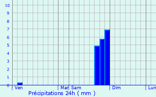 Graphique des précipitations prvues pour Fons
