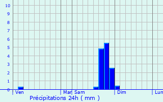 Graphique des précipitations prvues pour Soyons
