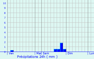 Graphique des précipitations prvues pour Montlaur-en-Diois