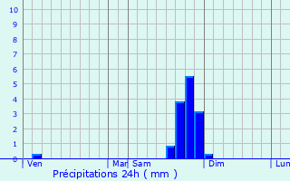 Graphique des précipitations prvues pour Charpey