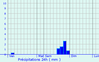 Graphique des précipitations prvues pour Aurel