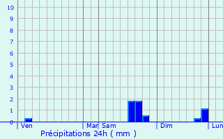Graphique des précipitations prvues pour Bonsecours