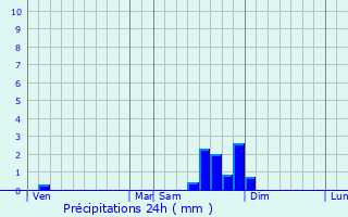 Graphique des précipitations prvues pour Montfranc