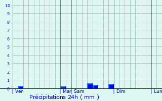 Graphique des précipitations prvues pour Tart-l