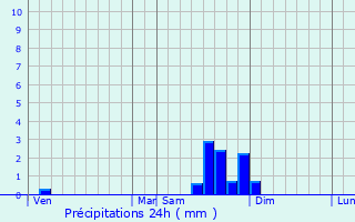 Graphique des précipitations prvues pour Laval-Roqueczire