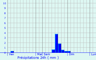 Graphique des précipitations prvues pour Montjaux