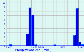 Graphique des précipitations prvues pour Muzillac