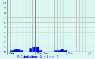 Graphique des précipitations prvues pour Gourette