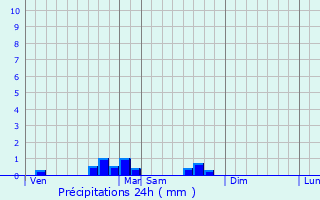 Graphique des précipitations prvues pour Fayssac