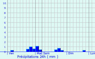 Graphique des précipitations prvues pour Bernac