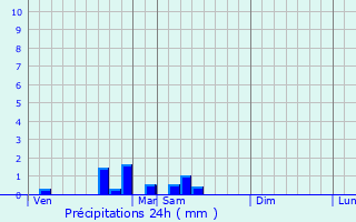 Graphique des précipitations prvues pour Saint-Aubin-sur-Loire