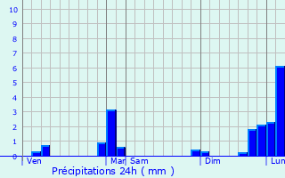 Graphique des précipitations prvues pour Embrun