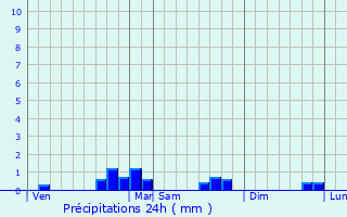 Graphique des précipitations prvues pour Orban