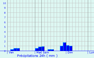 Graphique des précipitations prvues pour Froidevaux