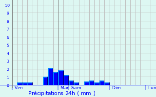 Graphique des précipitations prvues pour Montbrun-Bocage