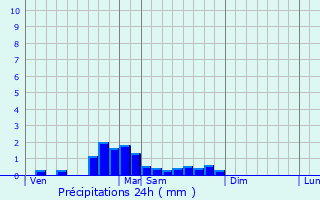 Graphique des précipitations prvues pour Camarade