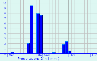 Graphique des précipitations prvues pour Montrond-le-Chteau