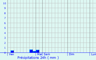 Graphique des précipitations prvues pour Brannens