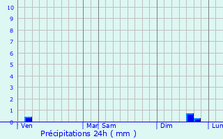 Graphique des précipitations prvues pour Saint-Frichoux