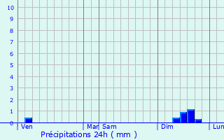 Graphique des précipitations prvues pour Aigues-Juntes