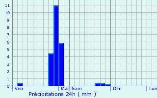 Graphique des précipitations prvues pour Saint-tienne-de-Vicq
