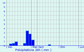 Graphique des précipitations prvues pour Bretenoux