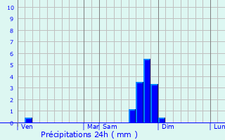 Graphique des précipitations prvues pour Marches