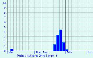 Graphique des précipitations prvues pour Le Chaffal