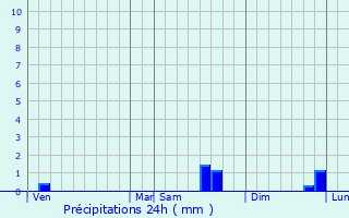 Graphique des précipitations prvues pour Montville