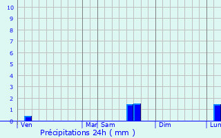 Graphique des précipitations prvues pour Les Lilas