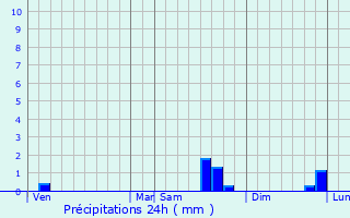 Graphique des précipitations prvues pour Pierreval