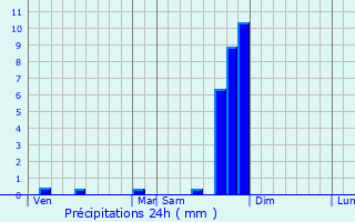 Graphique des précipitations prvues pour Saint-Pierre-Saint-Jean