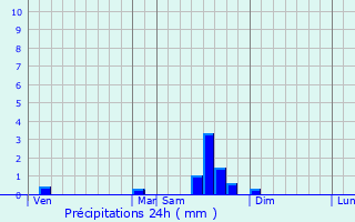 Graphique des précipitations prvues pour Creissels